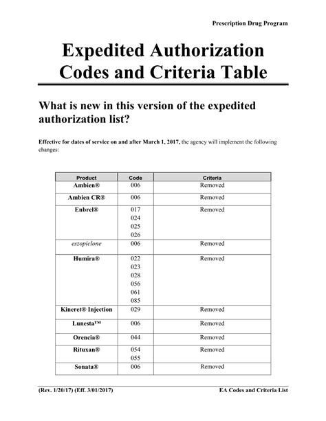 Authorization codes .